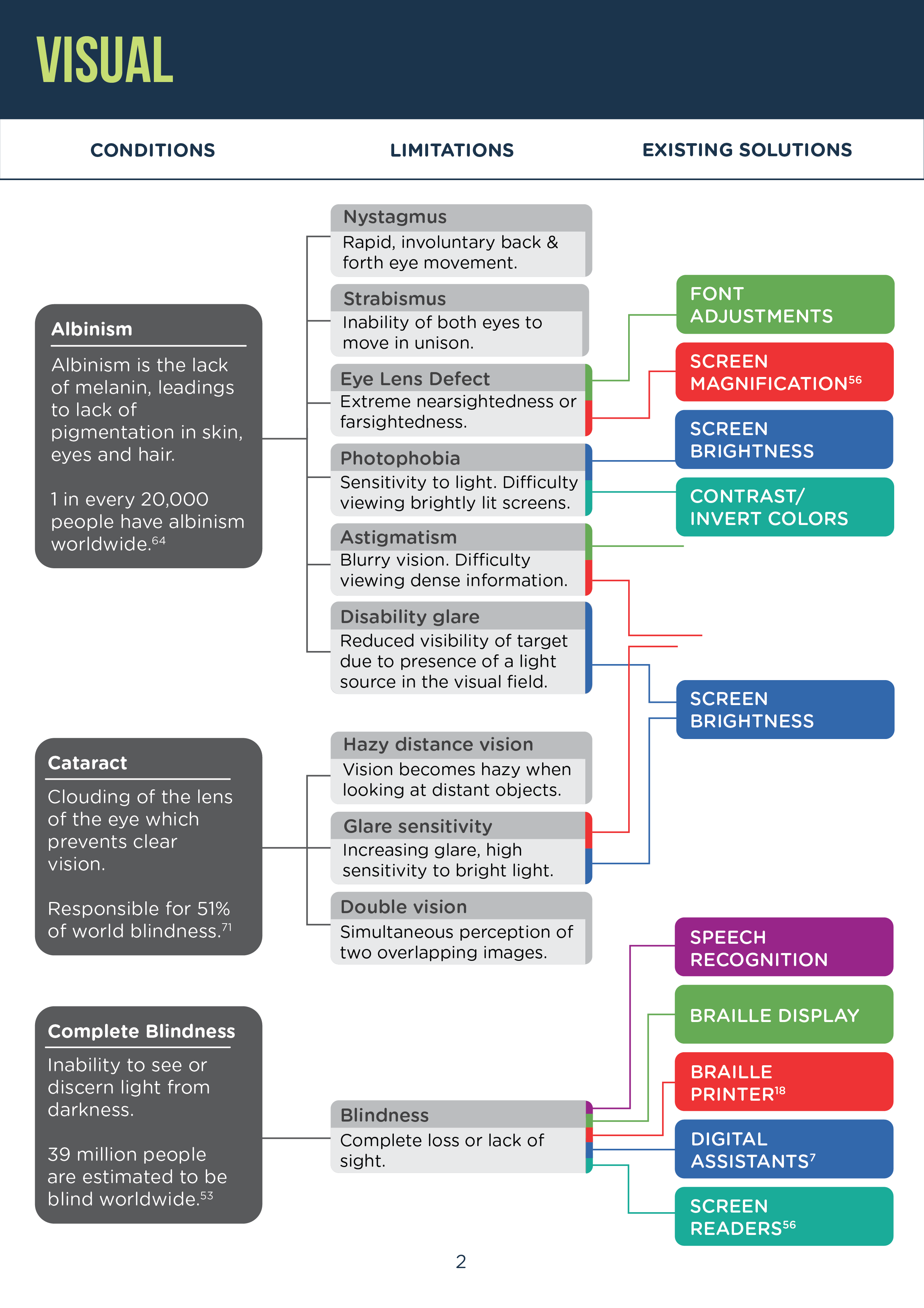 Secondary chart section on visual conditions page one.